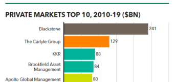 Private markets fundraising